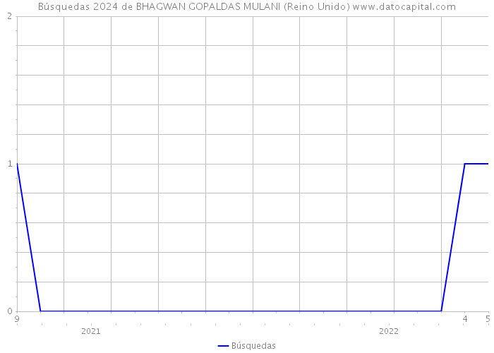 Búsquedas 2024 de BHAGWAN GOPALDAS MULANI (Reino Unido) 