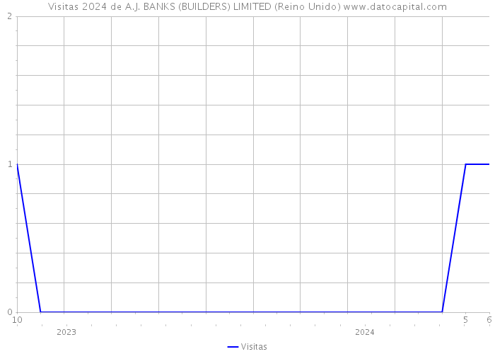 Visitas 2024 de A.J. BANKS (BUILDERS) LIMITED (Reino Unido) 