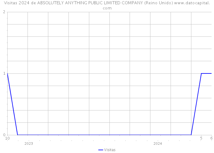Visitas 2024 de ABSOLUTELY ANYTHING PUBLIC LIMITED COMPANY (Reino Unido) 
