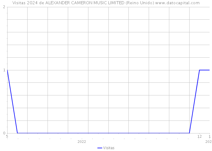 Visitas 2024 de ALEXANDER CAMERON MUSIC LIMITED (Reino Unido) 