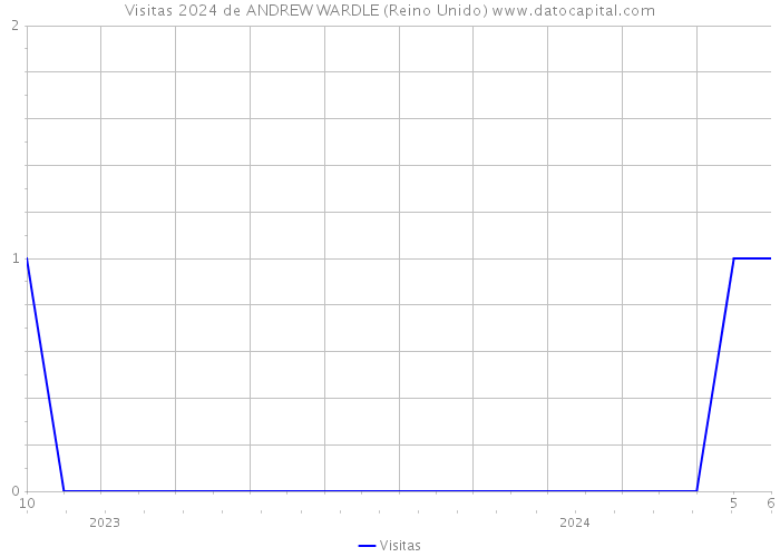 Visitas 2024 de ANDREW WARDLE (Reino Unido) 