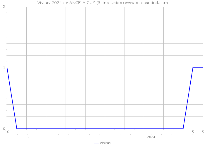 Visitas 2024 de ANGELA GUY (Reino Unido) 