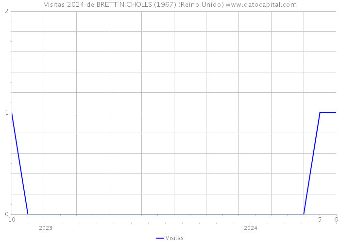 Visitas 2024 de BRETT NICHOLLS (1967) (Reino Unido) 