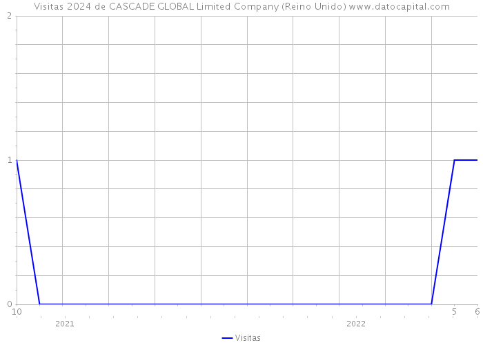 Visitas 2024 de CASCADE GLOBAL Limited Company (Reino Unido) 