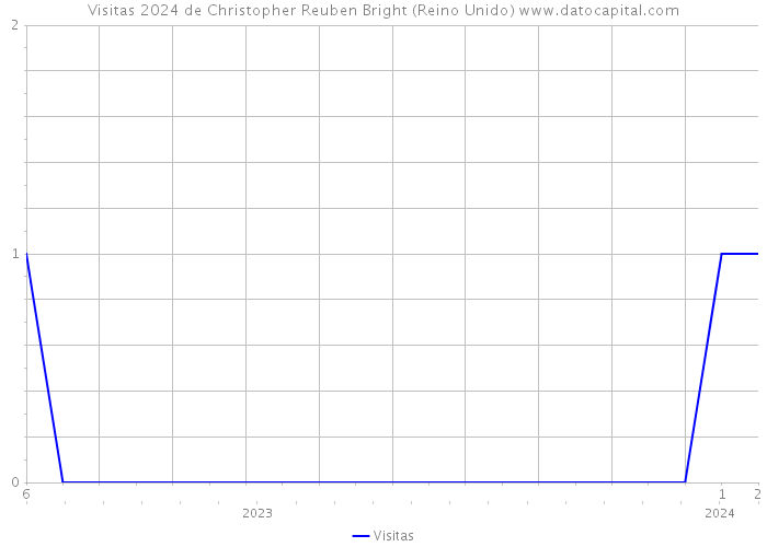 Visitas 2024 de Christopher Reuben Bright (Reino Unido) 