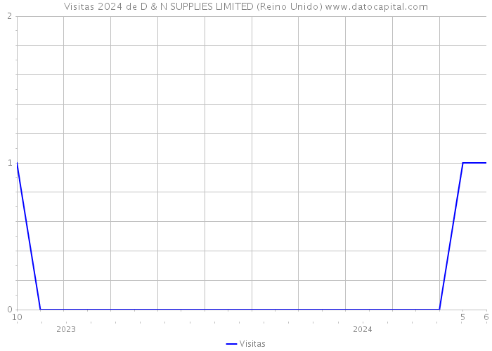 Visitas 2024 de D & N SUPPLIES LIMITED (Reino Unido) 