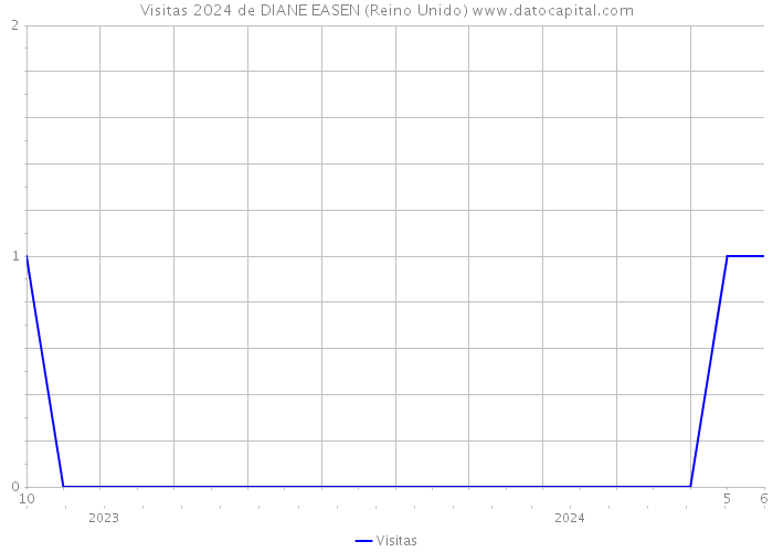 Visitas 2024 de DIANE EASEN (Reino Unido) 