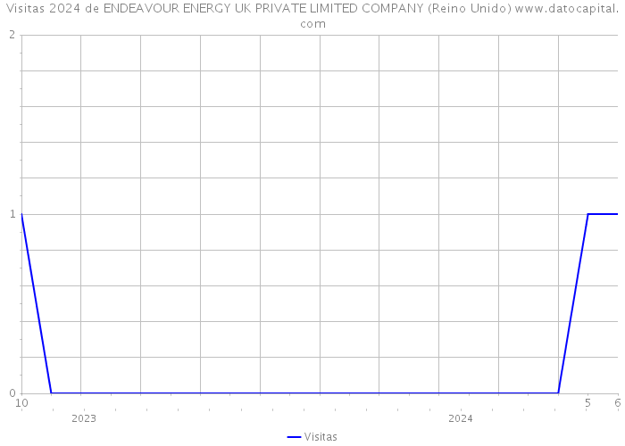 Visitas 2024 de ENDEAVOUR ENERGY UK PRIVATE LIMITED COMPANY (Reino Unido) 