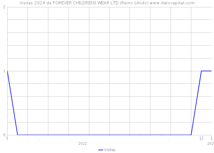 Visitas 2024 de FOREVER CHILDRENS WEAR LTD (Reino Unido) 