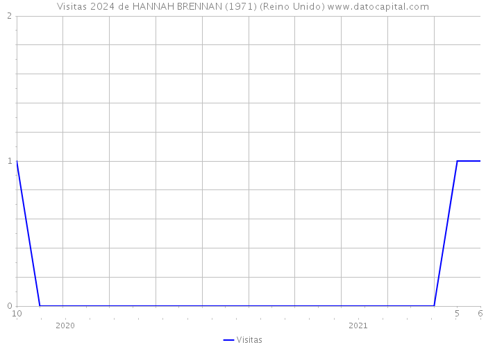 Visitas 2024 de HANNAH BRENNAN (1971) (Reino Unido) 