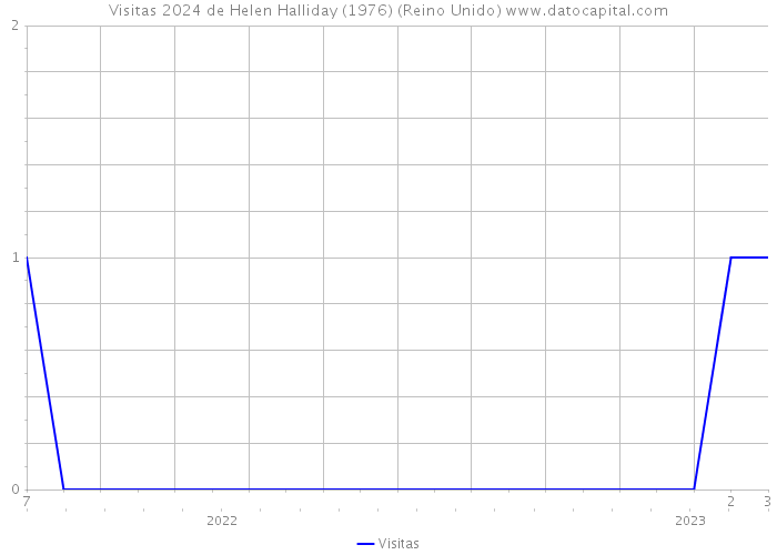 Visitas 2024 de Helen Halliday (1976) (Reino Unido) 