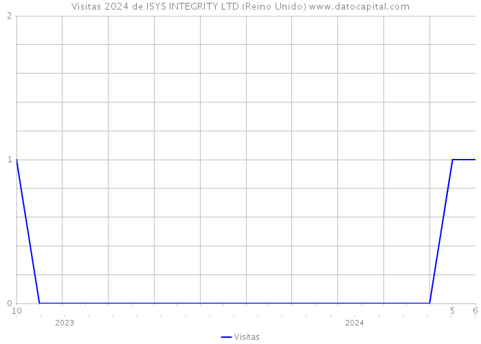 Visitas 2024 de ISYS INTEGRITY LTD (Reino Unido) 