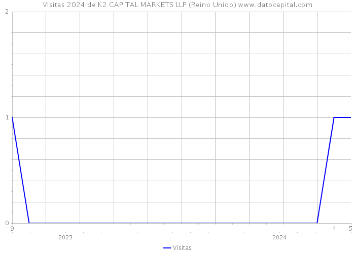 Visitas 2024 de K2 CAPITAL MARKETS LLP (Reino Unido) 