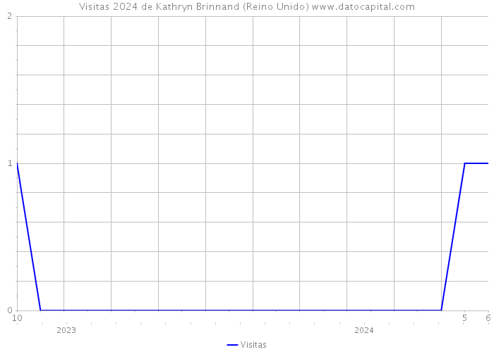 Visitas 2024 de Kathryn Brinnand (Reino Unido) 