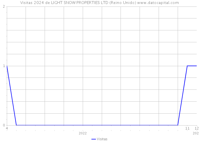 Visitas 2024 de LIGHT SNOW PROPERTIES LTD (Reino Unido) 