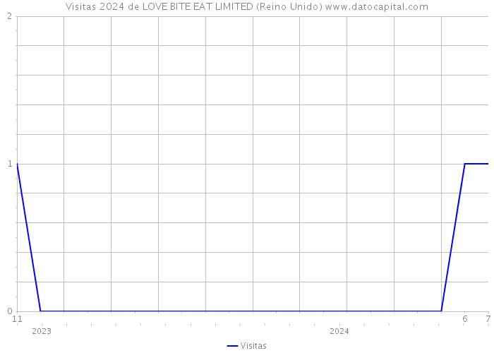 Visitas 2024 de LOVE BITE EAT LIMITED (Reino Unido) 