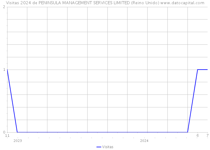 Visitas 2024 de PENINSULA MANAGEMENT SERVICES LIMITED (Reino Unido) 