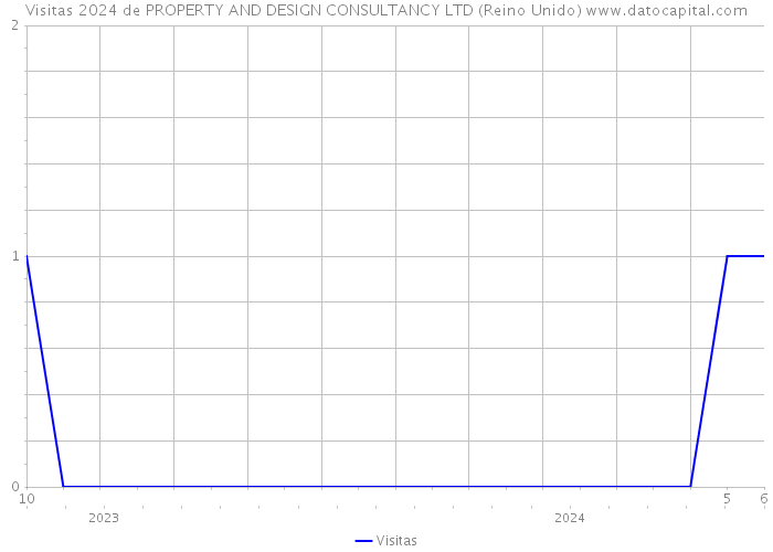 Visitas 2024 de PROPERTY AND DESIGN CONSULTANCY LTD (Reino Unido) 