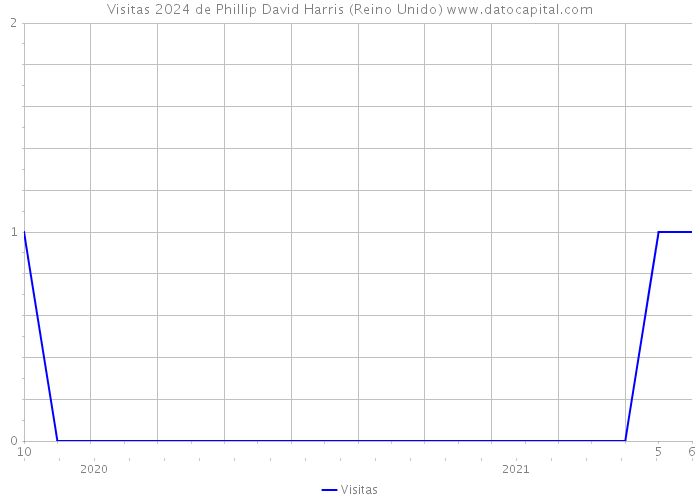 Visitas 2024 de Phillip David Harris (Reino Unido) 