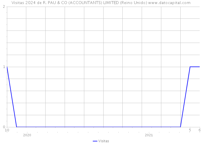 Visitas 2024 de R. PAU & CO (ACCOUNTANTS) LIMITED (Reino Unido) 