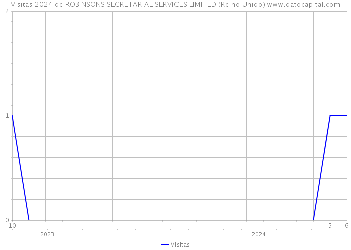 Visitas 2024 de ROBINSONS SECRETARIAL SERVICES LIMITED (Reino Unido) 