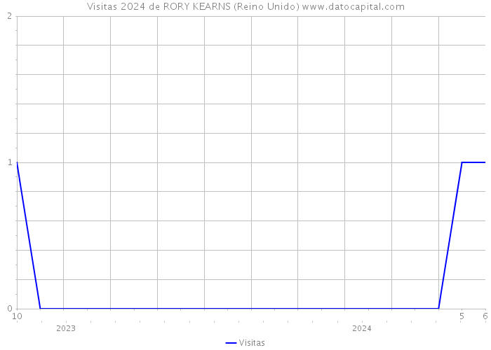 Visitas 2024 de RORY KEARNS (Reino Unido) 