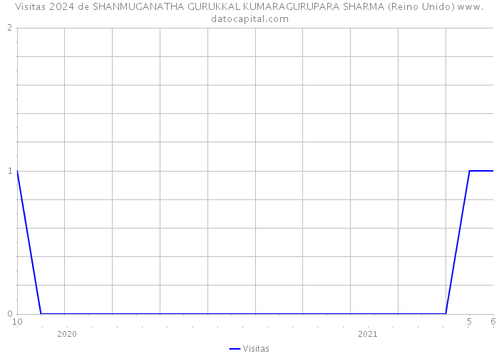 Visitas 2024 de SHANMUGANATHA GURUKKAL KUMARAGURUPARA SHARMA (Reino Unido) 