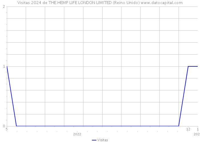 Visitas 2024 de THE HEMP LIFE LONDON LIMITED (Reino Unido) 