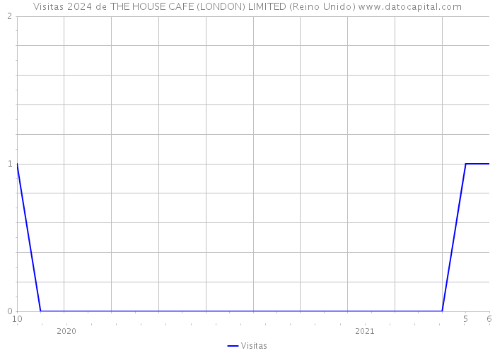 Visitas 2024 de THE HOUSE CAFE (LONDON) LIMITED (Reino Unido) 