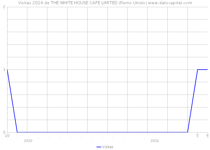 Visitas 2024 de THE WHITE HOUSE CAFE LIMITED (Reino Unido) 