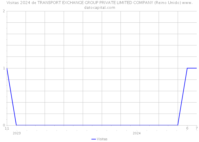 Visitas 2024 de TRANSPORT EXCHANGE GROUP PRIVATE LIMITED COMPANY (Reino Unido) 