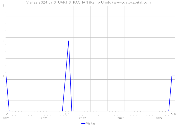 Visitas 2024 de STUART STRACHAN (Reino Unido) 