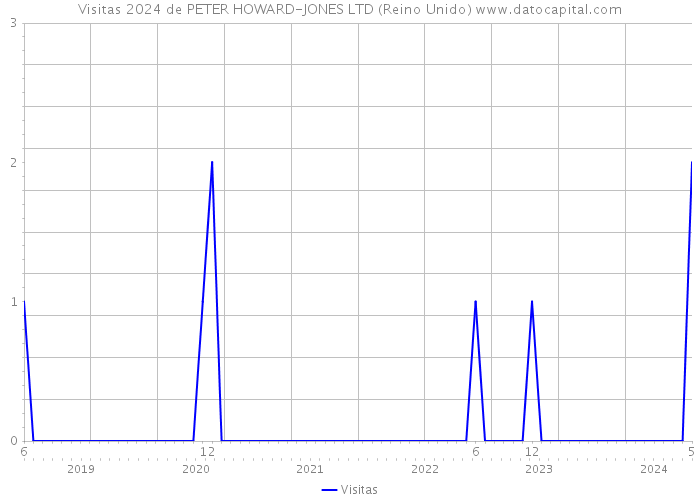 Visitas 2024 de PETER HOWARD-JONES LTD (Reino Unido) 