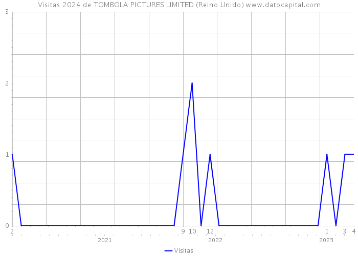 Visitas 2024 de TOMBOLA PICTURES LIMITED (Reino Unido) 