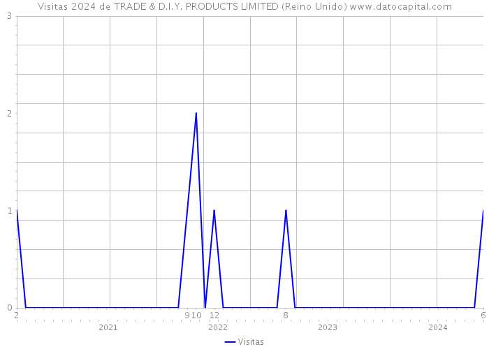 Visitas 2024 de TRADE & D.I.Y. PRODUCTS LIMITED (Reino Unido) 