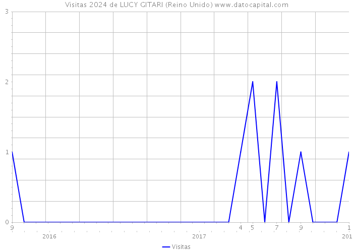 Visitas 2024 de LUCY GITARI (Reino Unido) 