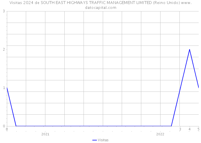 Visitas 2024 de SOUTH EAST HIGHWAYS TRAFFIC MANAGEMENT LIMITED (Reino Unido) 