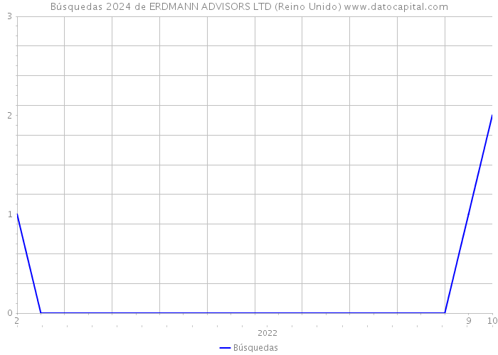 Búsquedas 2024 de ERDMANN ADVISORS LTD (Reino Unido) 