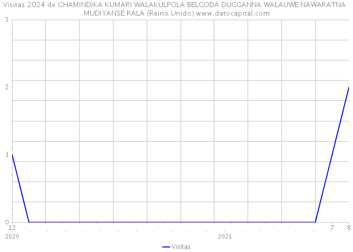 Visitas 2024 de CHAMINDIKA KUMARI WALAKULPOLA BELGODA DUGGANNA WALAUWE NAWARATNA MUDIYANSE RALA (Reino Unido) 