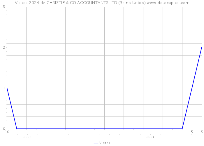 Visitas 2024 de CHRISTIE & CO ACCOUNTANTS LTD (Reino Unido) 