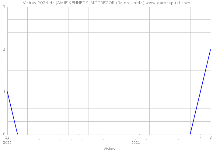 Visitas 2024 de JAMIE KENNEDY-MCGREGOR (Reino Unido) 