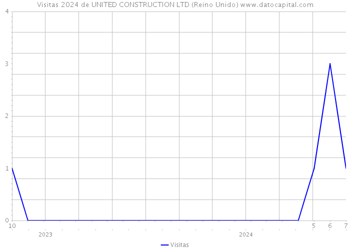 Visitas 2024 de UNITED CONSTRUCTION LTD (Reino Unido) 