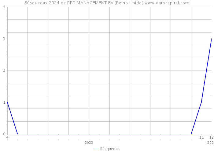 Búsquedas 2024 de RPD MANAGEMENT BV (Reino Unido) 