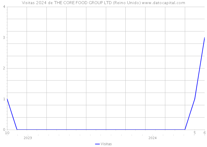 Visitas 2024 de THE CORE FOOD GROUP LTD (Reino Unido) 
