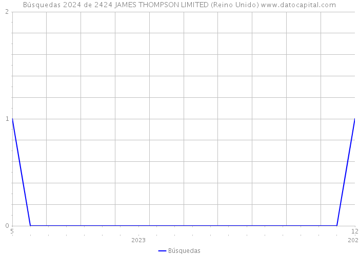 Búsquedas 2024 de 2424 JAMES THOMPSON LIMITED (Reino Unido) 