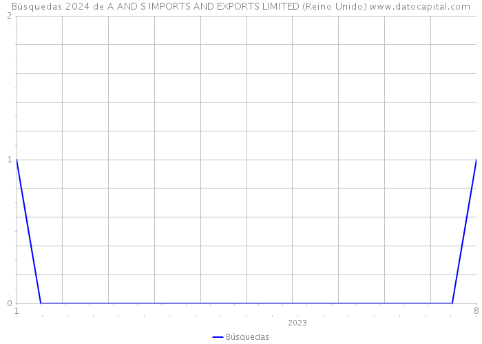 Búsquedas 2024 de A AND S IMPORTS AND EXPORTS LIMITED (Reino Unido) 