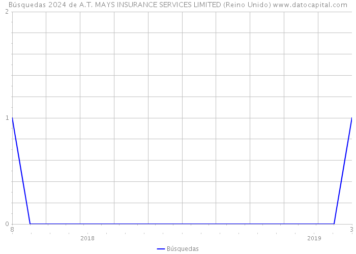 Búsquedas 2024 de A.T. MAYS INSURANCE SERVICES LIMITED (Reino Unido) 