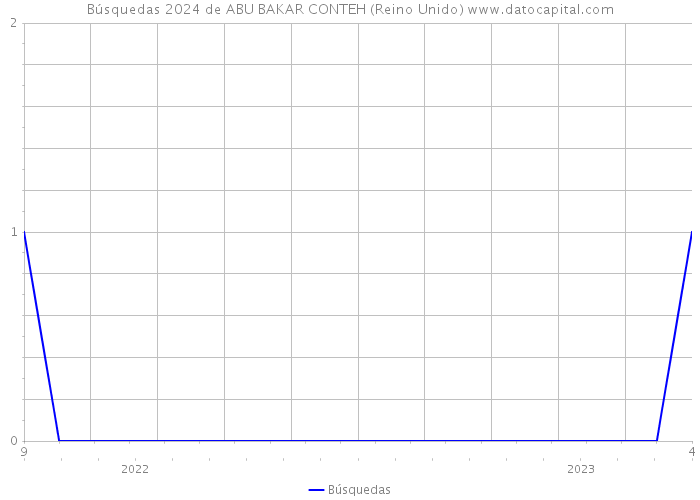 Búsquedas 2024 de ABU BAKAR CONTEH (Reino Unido) 