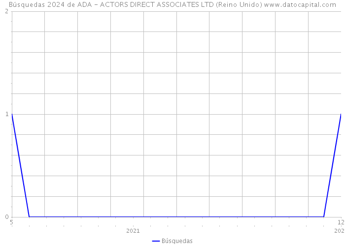 Búsquedas 2024 de ADA - ACTORS DIRECT ASSOCIATES LTD (Reino Unido) 