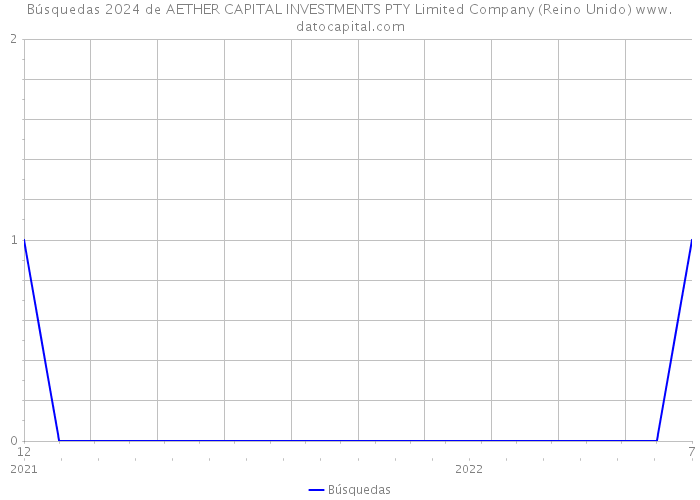 Búsquedas 2024 de AETHER CAPITAL INVESTMENTS PTY Limited Company (Reino Unido) 